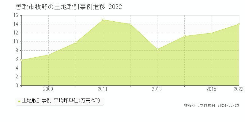 香取市牧野の土地価格推移グラフ 