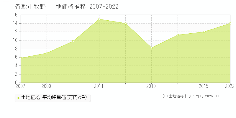 牧野(香取市)の土地価格推移グラフ(坪単価)[2007-2022年]