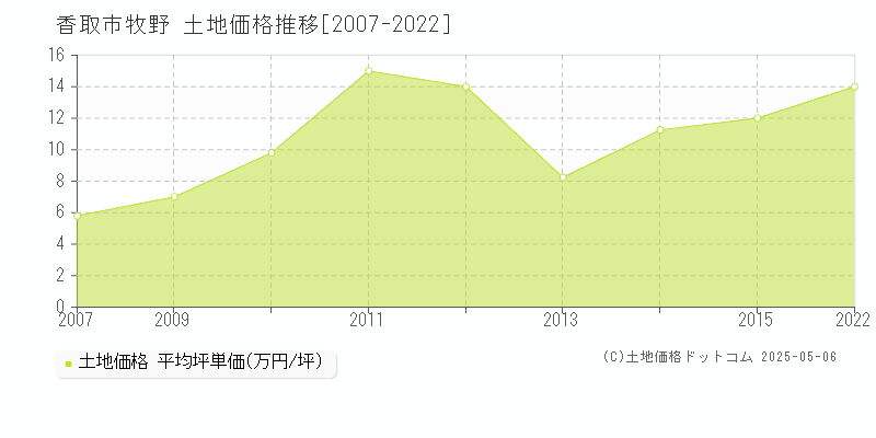 香取市牧野の土地価格推移グラフ 