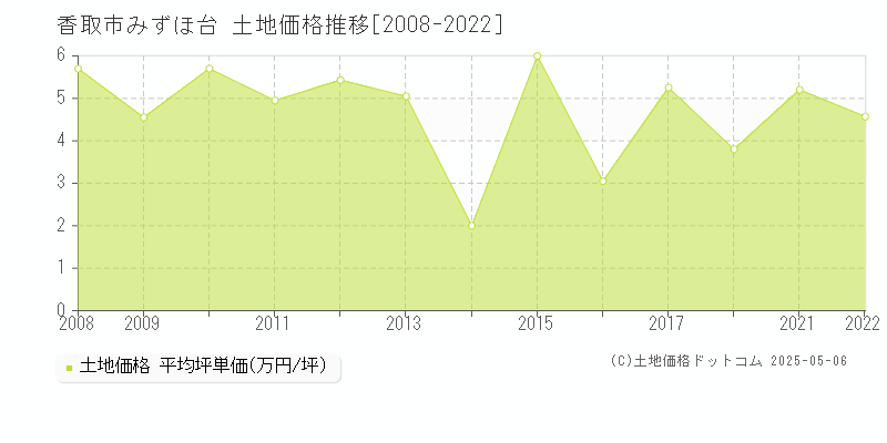 みずほ台(香取市)の土地価格推移グラフ(坪単価)[2008-2022年]