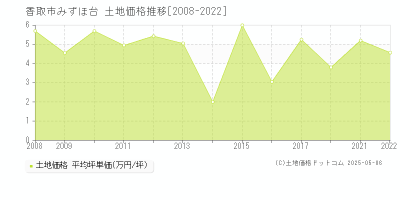 香取市みずほ台の土地価格推移グラフ 