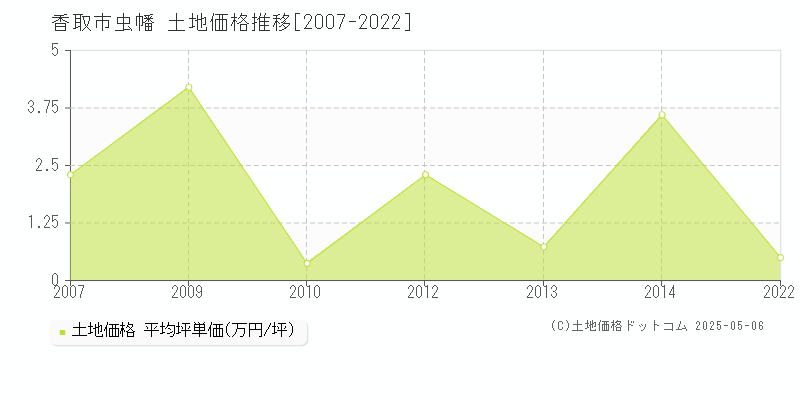 虫幡(香取市)の土地価格推移グラフ(坪単価)[2007-2022年]