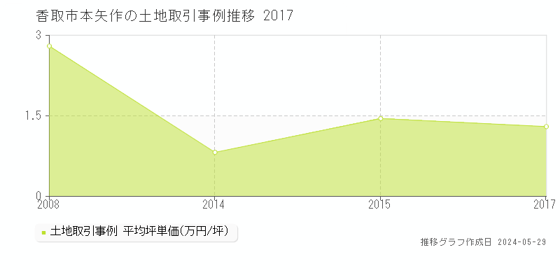 香取市本矢作の土地価格推移グラフ 