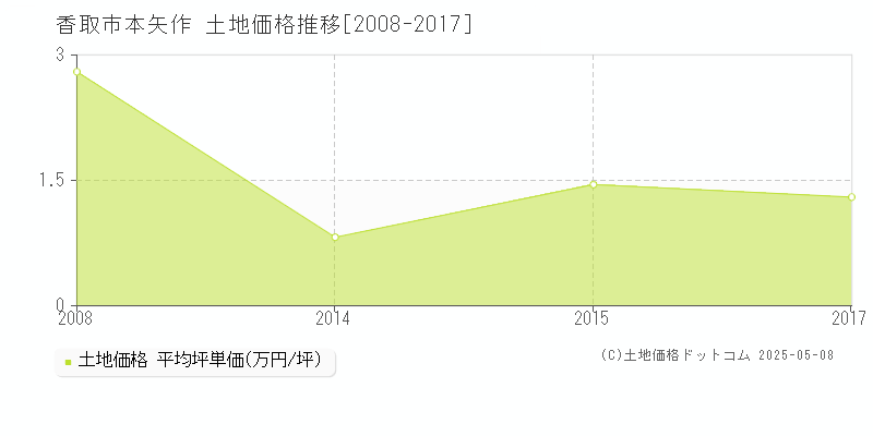 本矢作(香取市)の土地価格推移グラフ(坪単価)[2008-2017年]