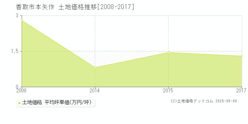 香取市本矢作の土地価格推移グラフ 