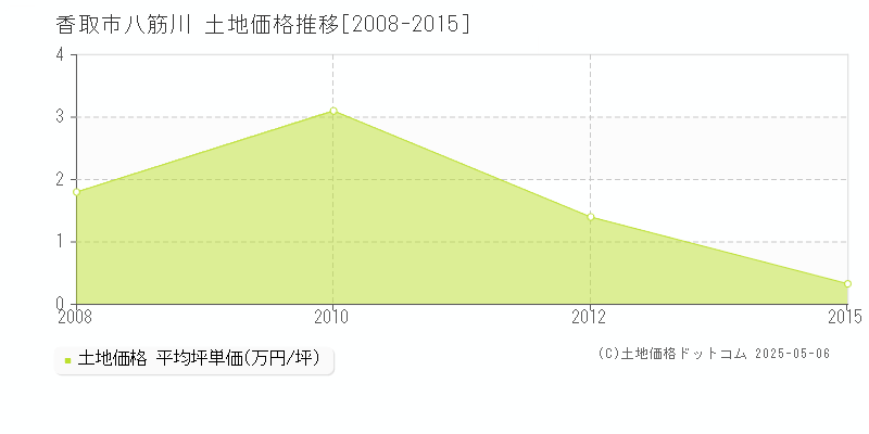 八筋川(香取市)の土地価格推移グラフ(坪単価)[2008-2015年]