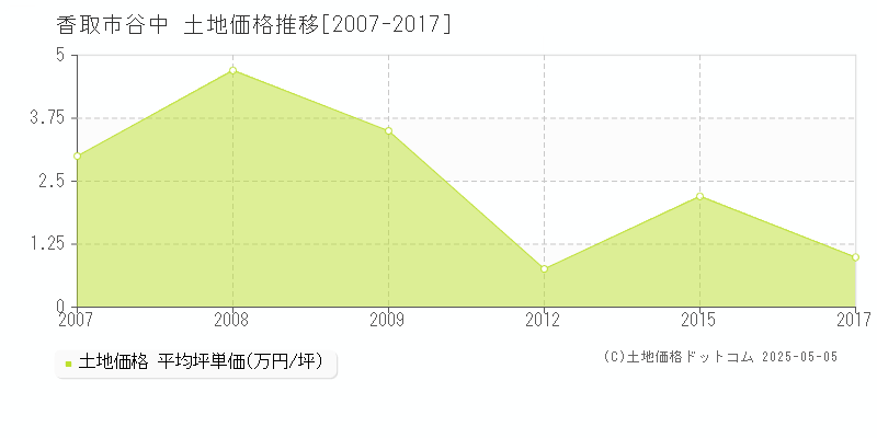 谷中(香取市)の土地価格推移グラフ(坪単価)[2007-2017年]