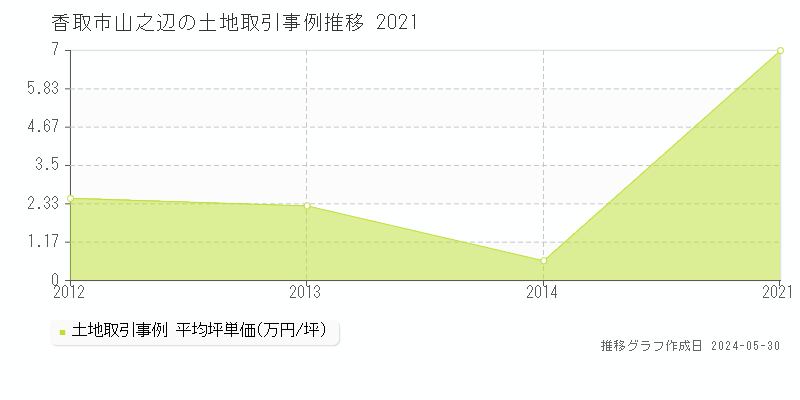 香取市山之辺の土地価格推移グラフ 