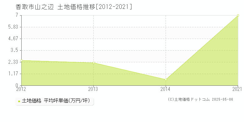 山之辺(香取市)の土地価格推移グラフ(坪単価)[2012-2021年]