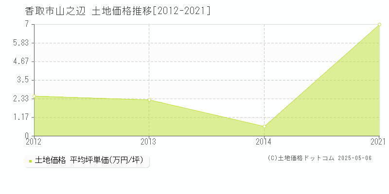 香取市山之辺の土地価格推移グラフ 