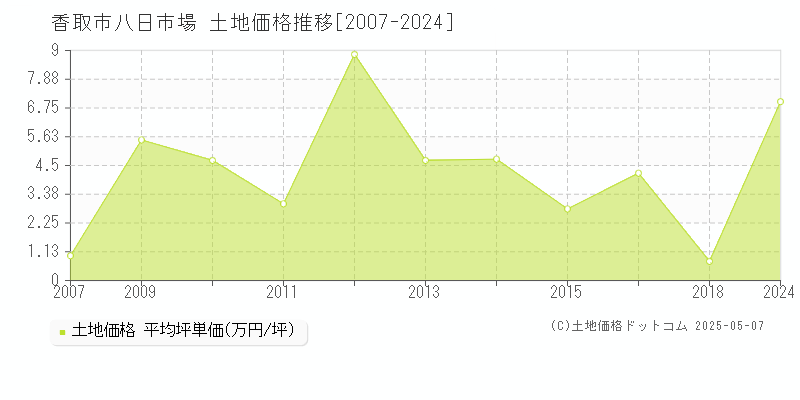 八日市場(香取市)の土地価格推移グラフ(坪単価)[2007-2024年]