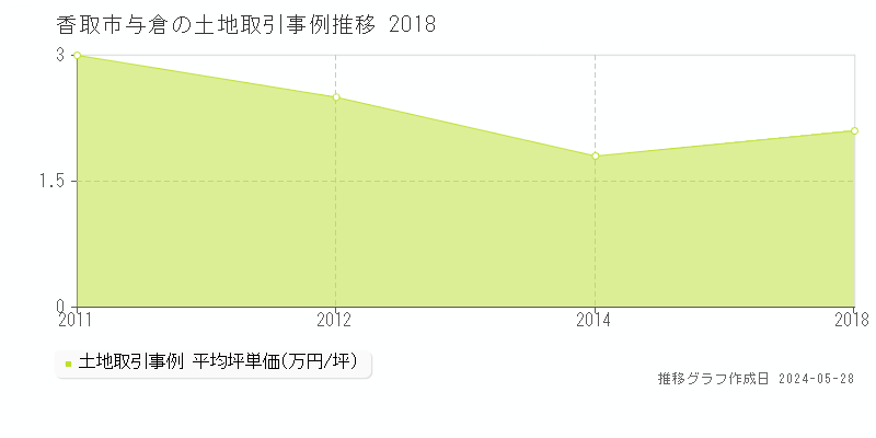 香取市与倉の土地価格推移グラフ 