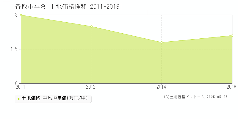 与倉(香取市)の土地価格推移グラフ(坪単価)[2011-2018年]