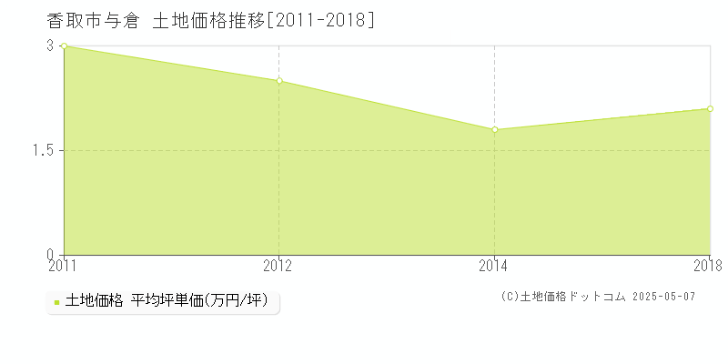 香取市与倉の土地価格推移グラフ 