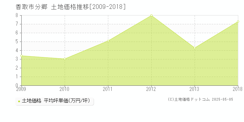 分郷(香取市)の土地価格推移グラフ(坪単価)[2009-2018年]