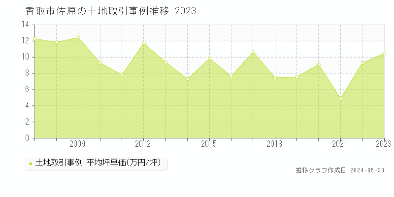 香取市佐原の土地取引事例推移グラフ 