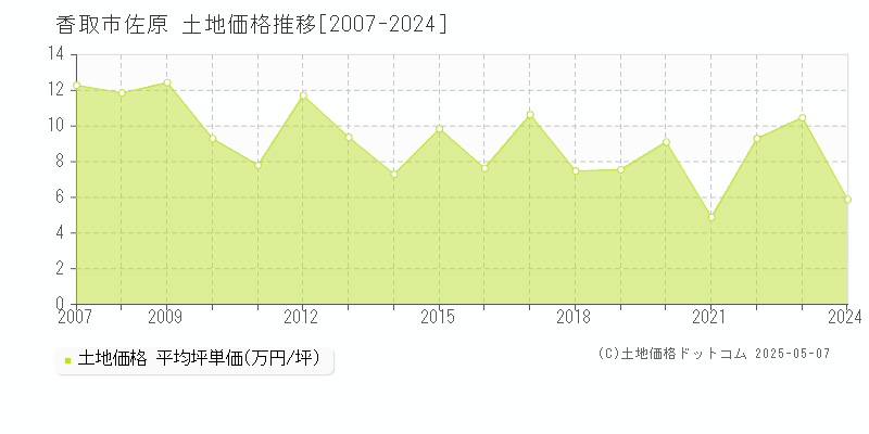 佐原(香取市)の土地価格推移グラフ(坪単価)[2007-2024年]