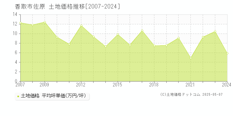 香取市佐原の土地取引事例推移グラフ 