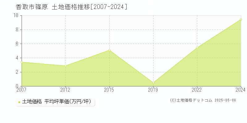 篠原(香取市)の土地価格推移グラフ(坪単価)[2007-2024年]