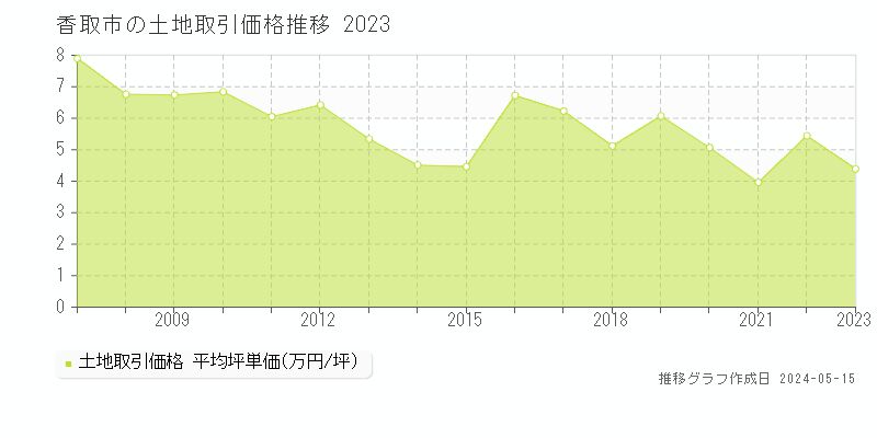 香取市の土地価格推移グラフ 
