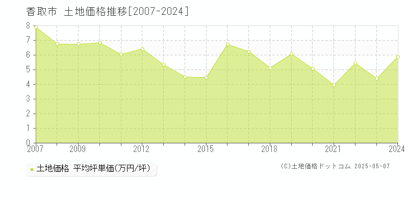 香取市(千葉県)の土地価格推移グラフ(坪単価)[2007-2024年]