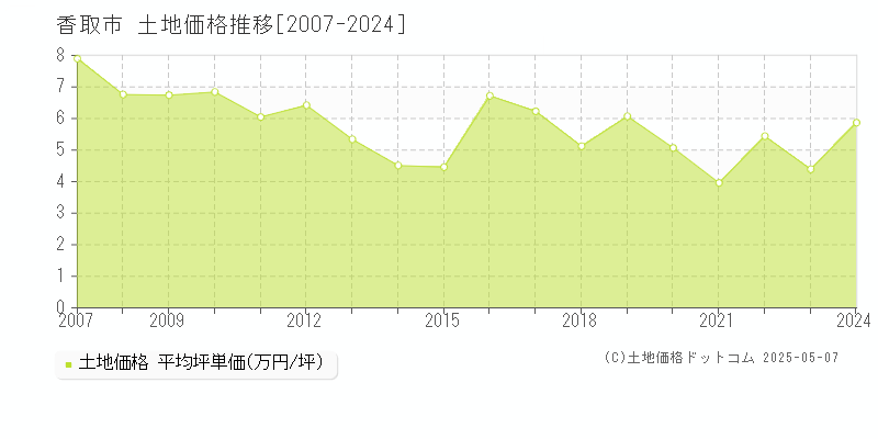 香取市の土地価格推移グラフ 