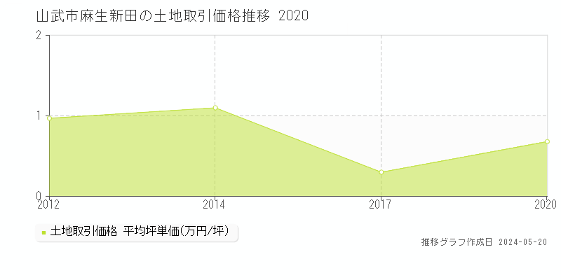 山武市麻生新田の土地価格推移グラフ 