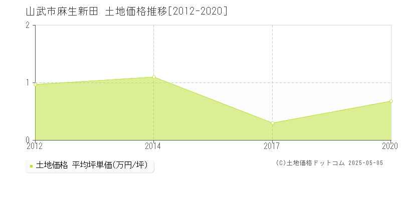 麻生新田(山武市)の土地価格推移グラフ(坪単価)[2012-2020年]