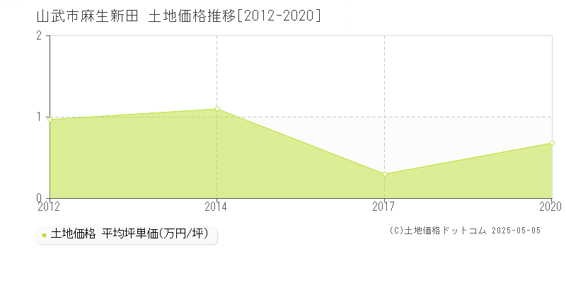 山武市麻生新田の土地価格推移グラフ 