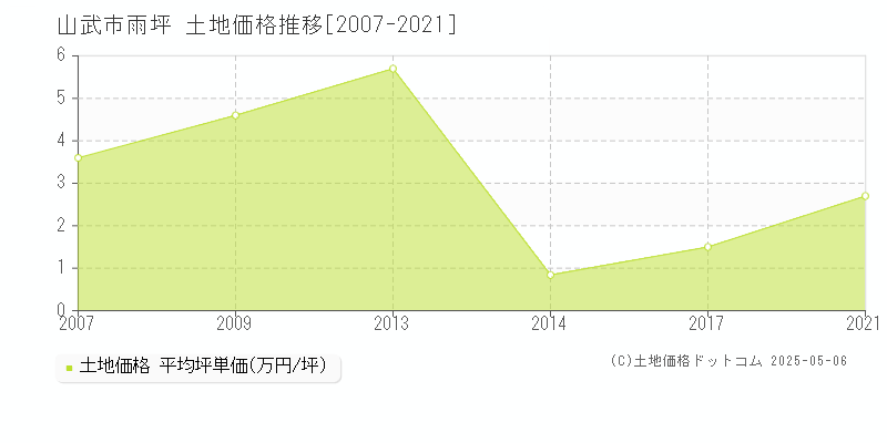 雨坪(山武市)の土地価格推移グラフ(坪単価)[2007-2021年]