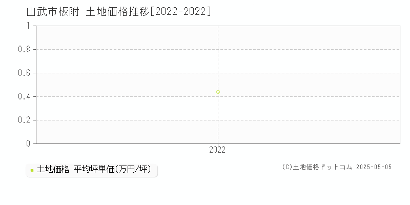 板附(山武市)の土地価格推移グラフ(坪単価)[2022-2022年]