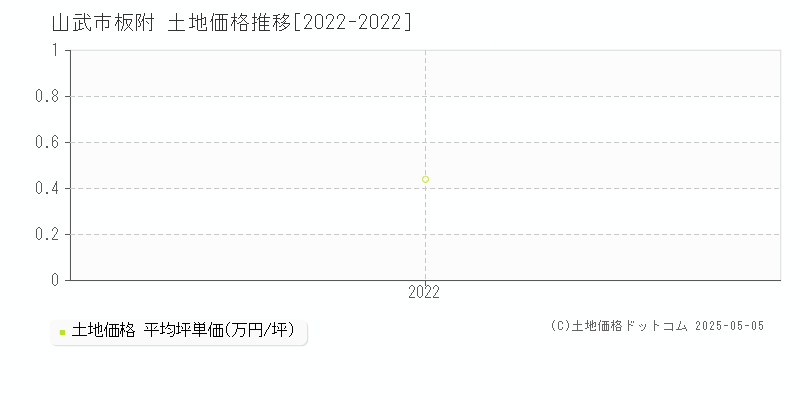 山武市板附の土地価格推移グラフ 