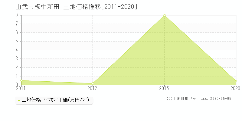 板中新田(山武市)の土地価格推移グラフ(坪単価)[2011-2020年]