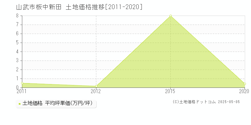 山武市板中新田の土地価格推移グラフ 