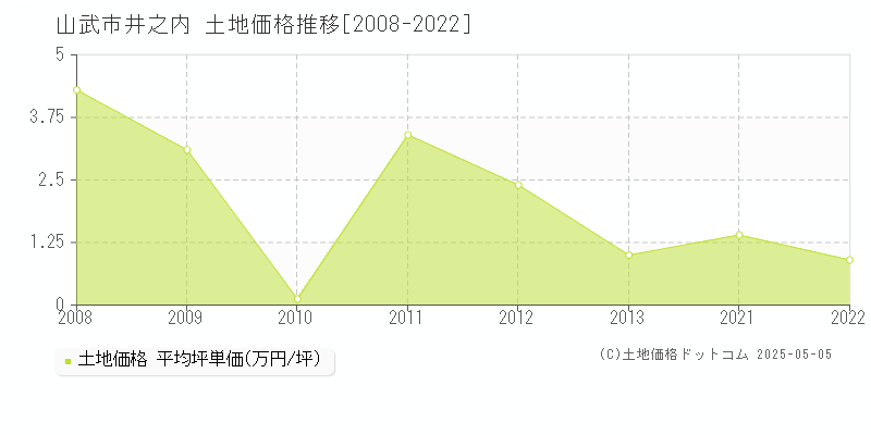 井之内(山武市)の土地価格推移グラフ(坪単価)[2008-2022年]