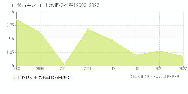 山武市井之内の土地価格推移グラフ 