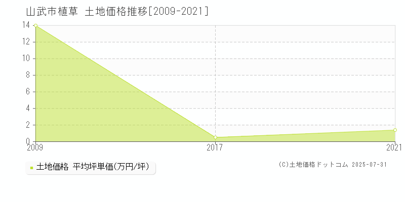 植草(山武市)の土地価格推移グラフ(坪単価)[2009-2021年]