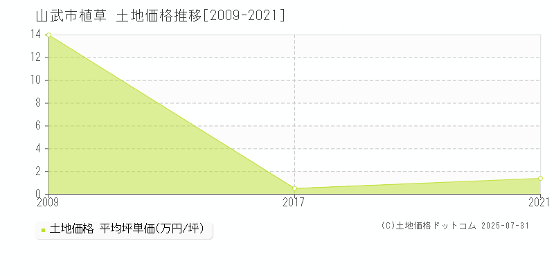 山武市植草の土地価格推移グラフ 