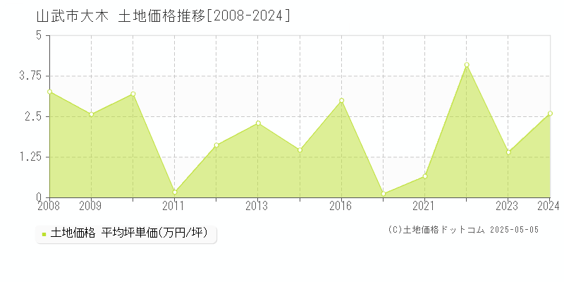大木(山武市)の土地価格推移グラフ(坪単価)[2008-2024年]
