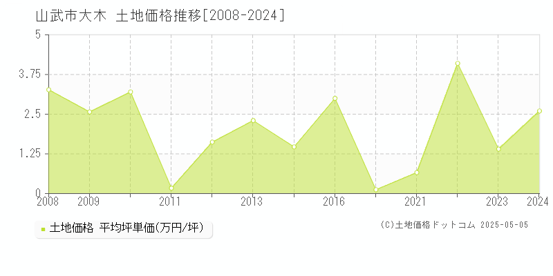 山武市大木の土地価格推移グラフ 