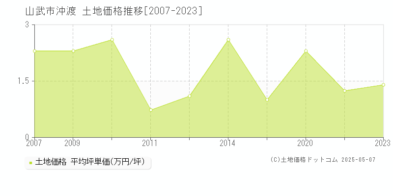 沖渡(山武市)の土地価格推移グラフ(坪単価)[2007-2023年]