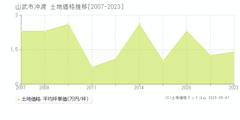 山武市沖渡の土地価格推移グラフ 