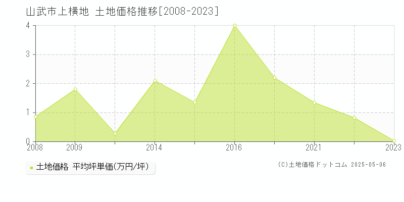 上横地(山武市)の土地価格推移グラフ(坪単価)[2008-2023年]