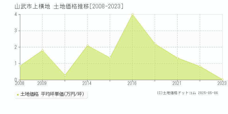 山武市上横地の土地価格推移グラフ 