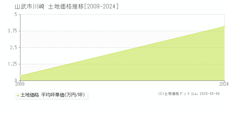 川崎(山武市)の土地価格推移グラフ(坪単価)[2009-2024年]