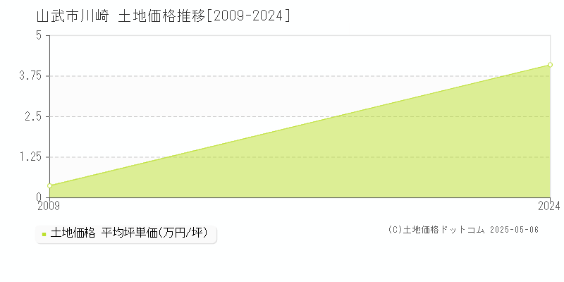 山武市川崎の土地価格推移グラフ 