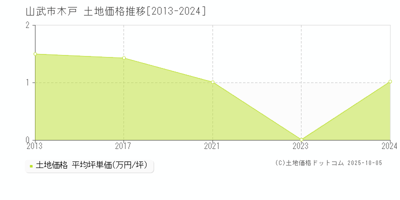 木戸(山武市)の土地価格推移グラフ(坪単価)[2013-2024年]