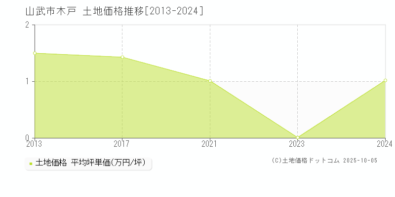 山武市木戸の土地価格推移グラフ 