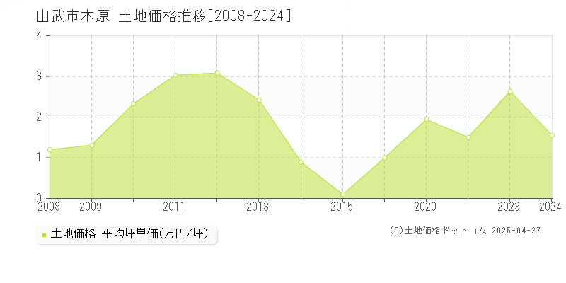 山武市木原の土地価格推移グラフ 