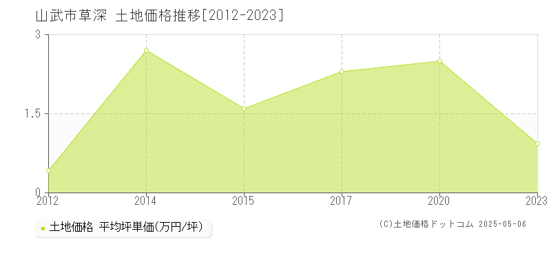 草深(山武市)の土地価格推移グラフ(坪単価)[2012-2023年]